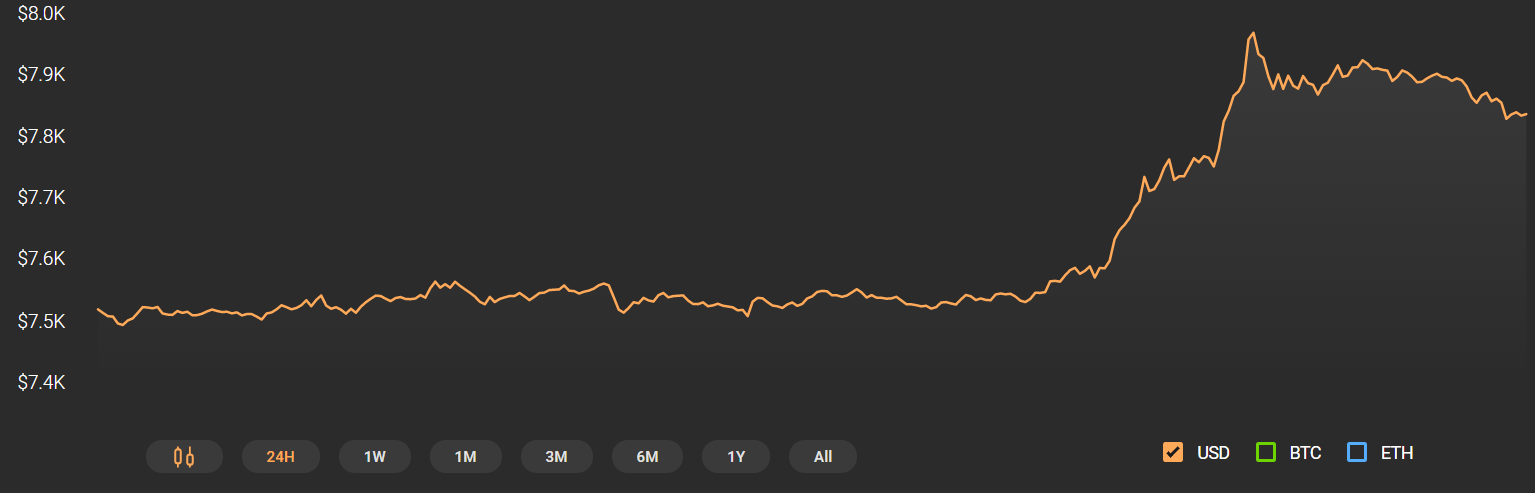 Bitcoin Price